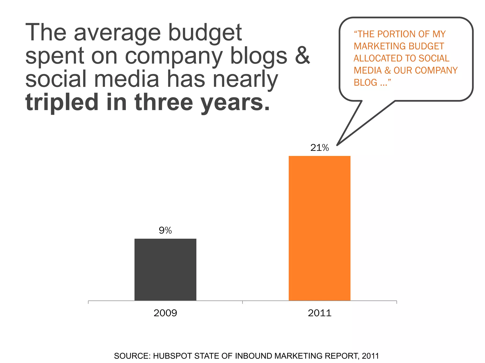 The average budget
spent on company blogs &
social media has nearly
tripled in three years.

“THE PORTION OF MY
MARKETING BUDGET
ALLOCATED TO SOCIAL
MEDIA & OUR COMPANY
BLOG …”

21%

9%

2009

2011

SOURCE: HUBSPOT STATE OF INBOUND MARKETING REPORT, 2011

 