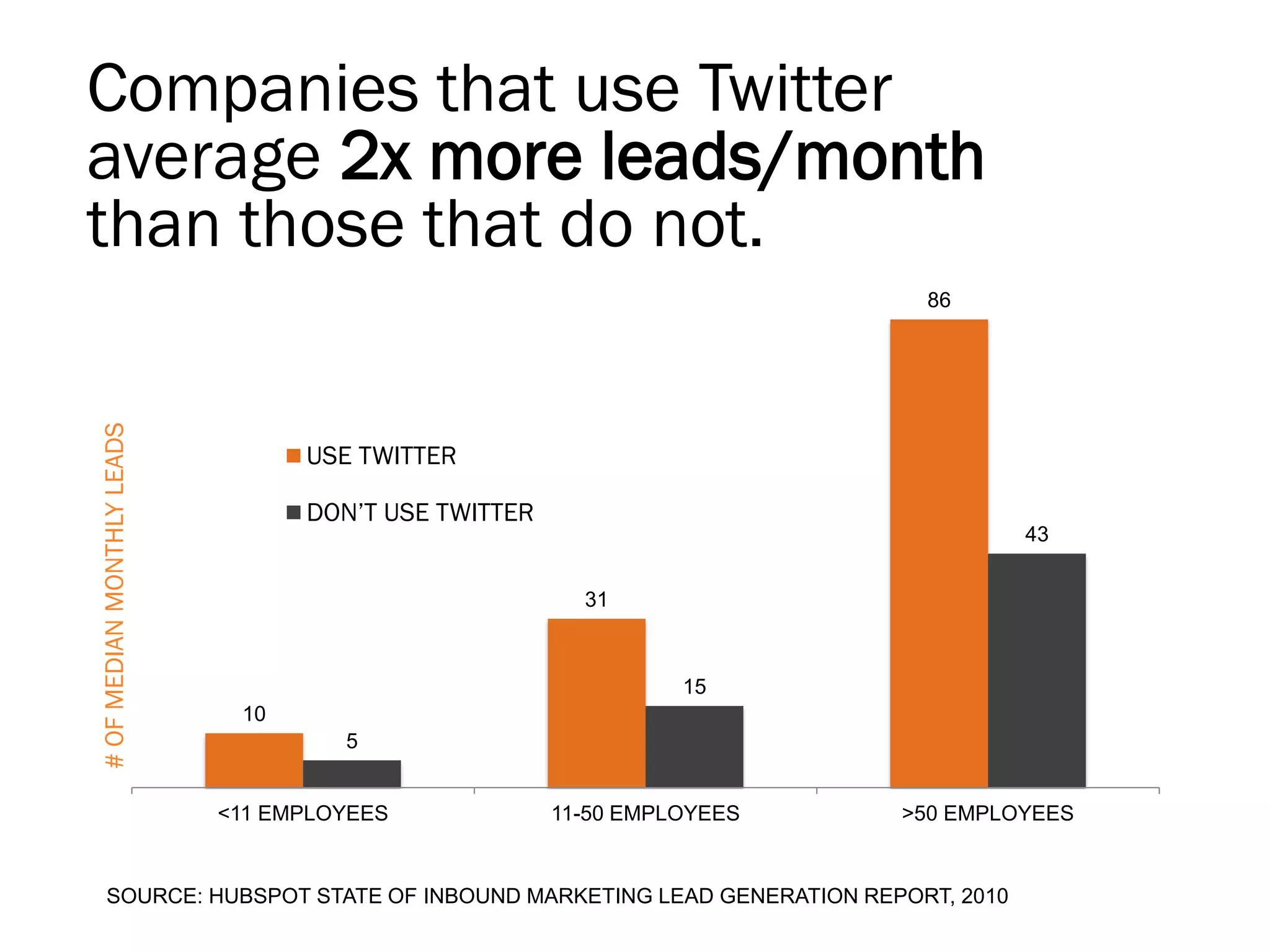 Companies that use Twitter
average 2x more leads/month
than those that do not.
# OF MEDIAN MONTHLY LEADS

86

USE TWITTER

DON’T USE TWITTER
43
31

15
10
5
<11 EMPLOYEES

11-50 EMPLOYEES

>50 EMPLOYEES

SOURCE: HUBSPOT STATE OF INBOUND MARKETING LEAD GENERATION REPORT, 2010

 