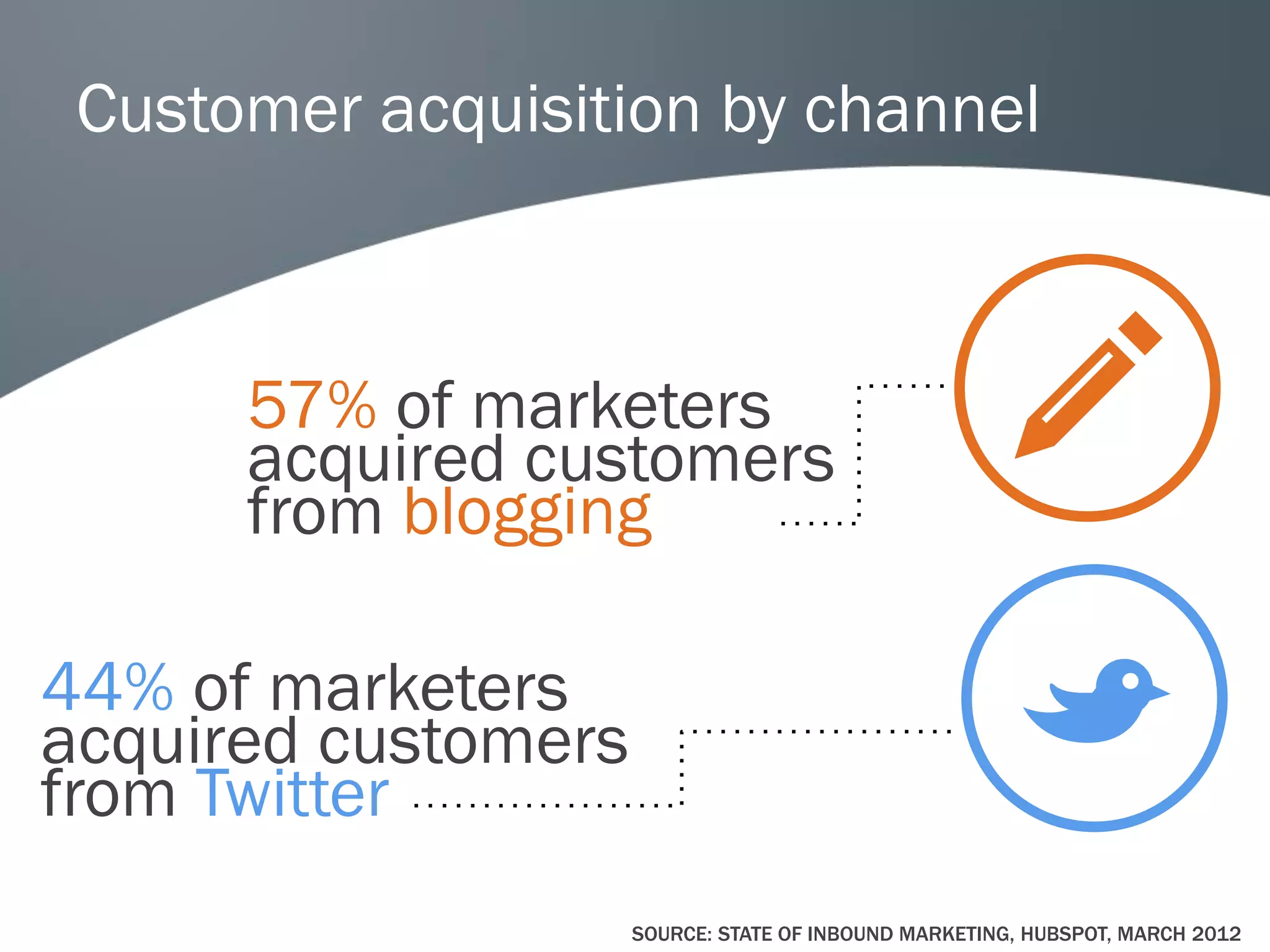 Customer acquisition by channel

57% of marketers
acquired customers
from blogging

44% of marketers
acquired customers
from Twitter
SOURCE: STATE OF INBOUND MARKETING, HUBSPOT, MARCH 2012

 