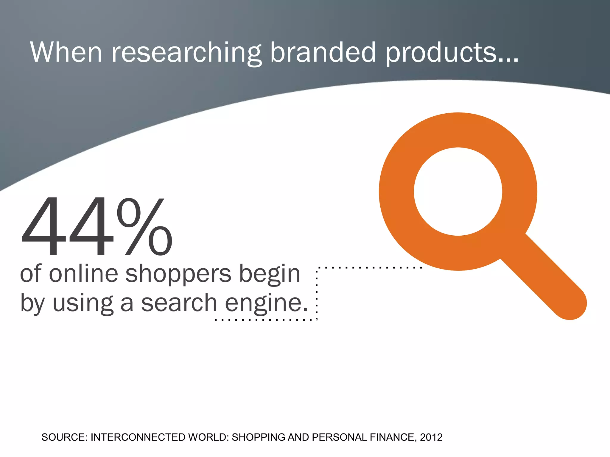 When researching branded products…

44%

of online shoppers begin
by using a search engine.

SOURCE: INTERCONNECTED WORLD: SHOPPING AND PERSONAL FINANCE, 2012

 