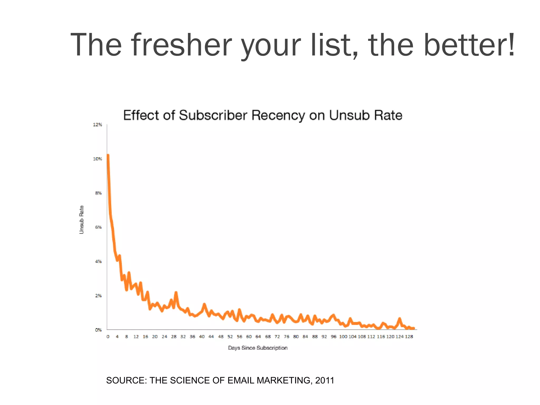 The fresher your list, the better!

SOURCE: THE SCIENCE OF EMAIL MARKETING, 2011

 