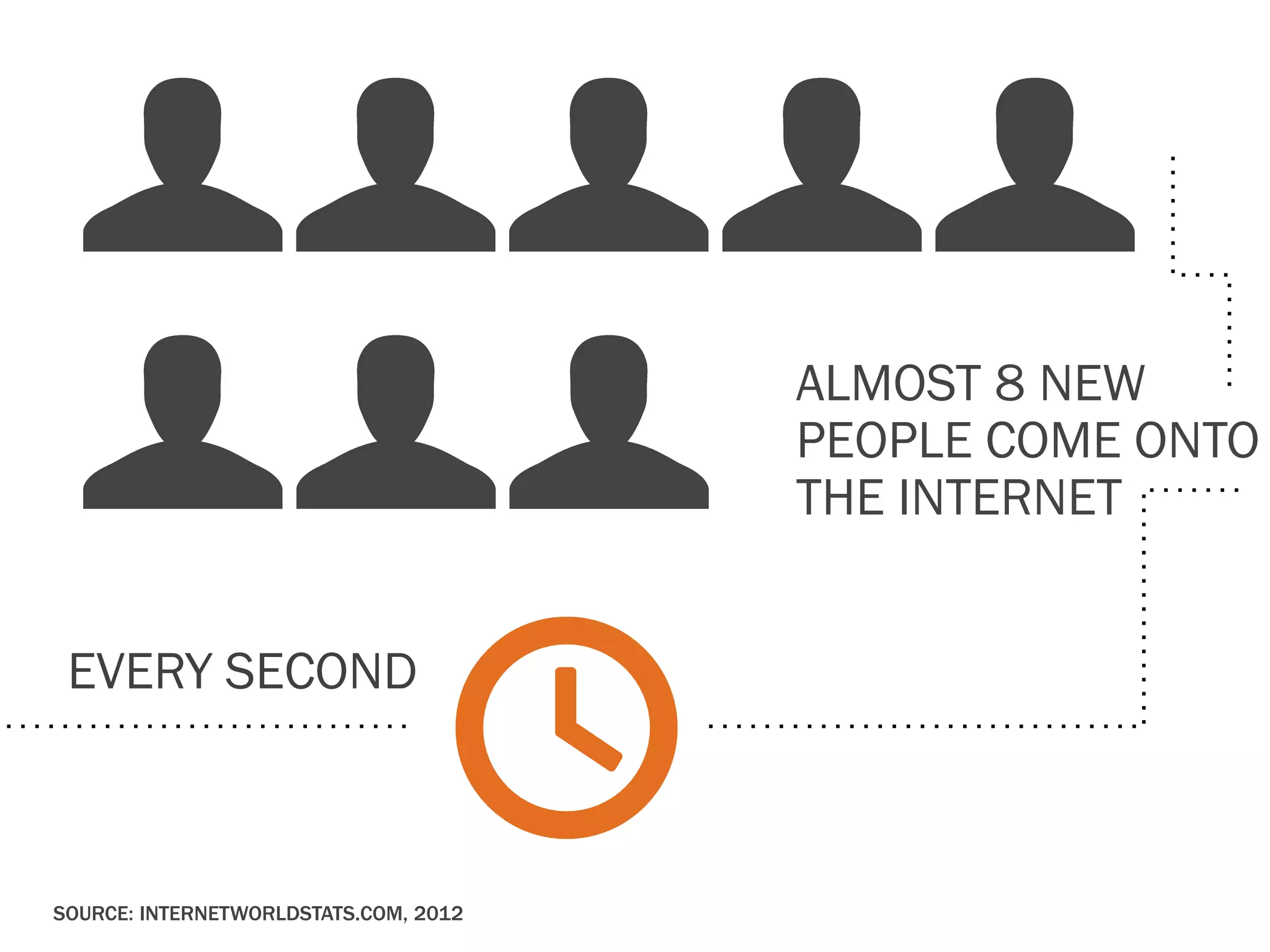 ALMOST 8 NEW
PEOPLE COME ONTO
THE INTERNET
EVERY SECOND

SOURCE: INTERNETWORLDSTATS.COM, 2012

 