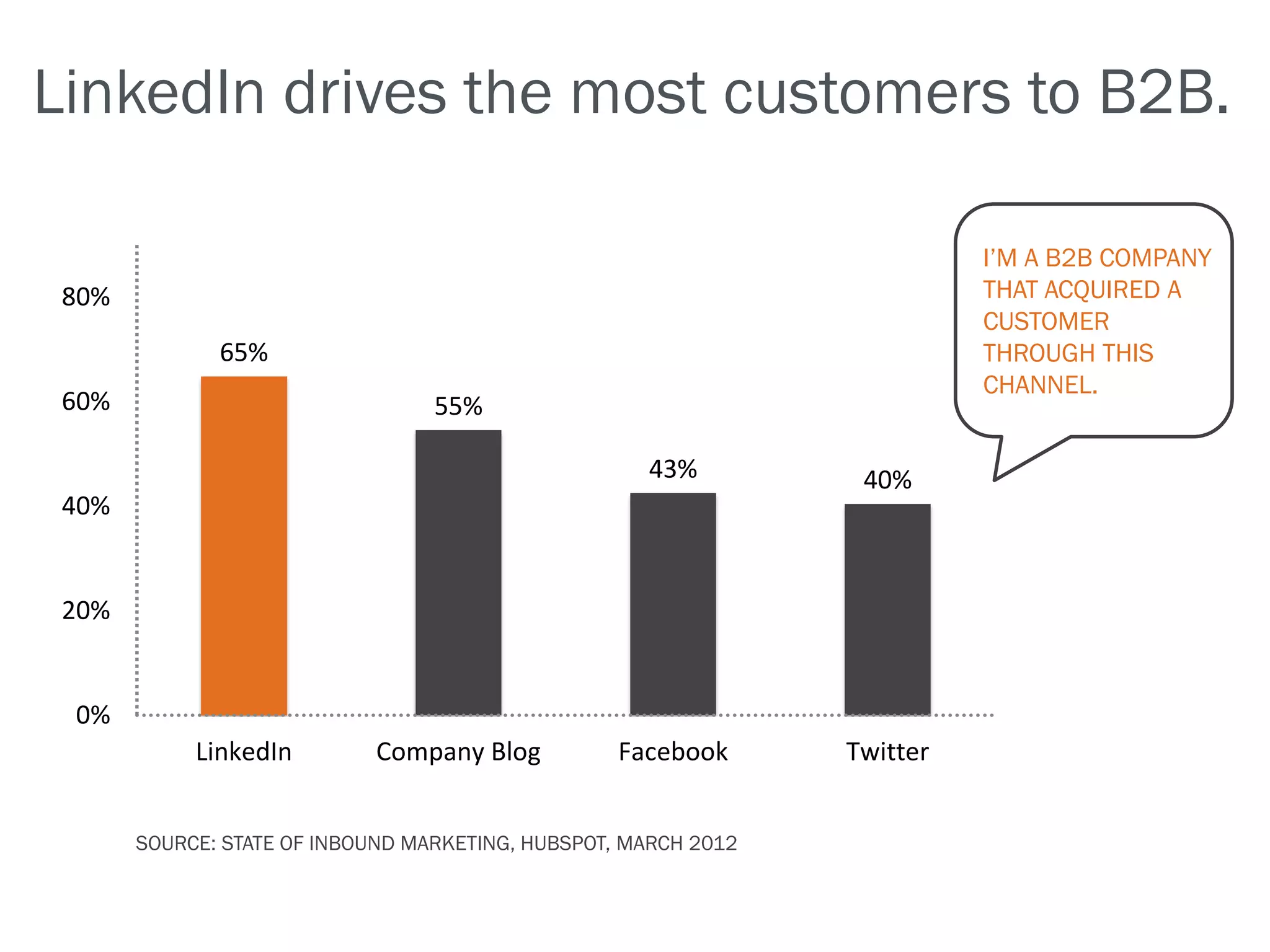 LinkedIn drives the most customers to B2B.
I’M A B2B COMPANY
THAT ACQUIRED A
CUSTOMER
THROUGH THIS
CHANNEL.

80%
65%
60%

55%
43%

40%

Facebook

Twitter

40%

20%

0%
LinkedIn

Company Blog

SOURCE: STATE OF INBOUND MARKETING, HUBSPOT, MARCH 2012

 