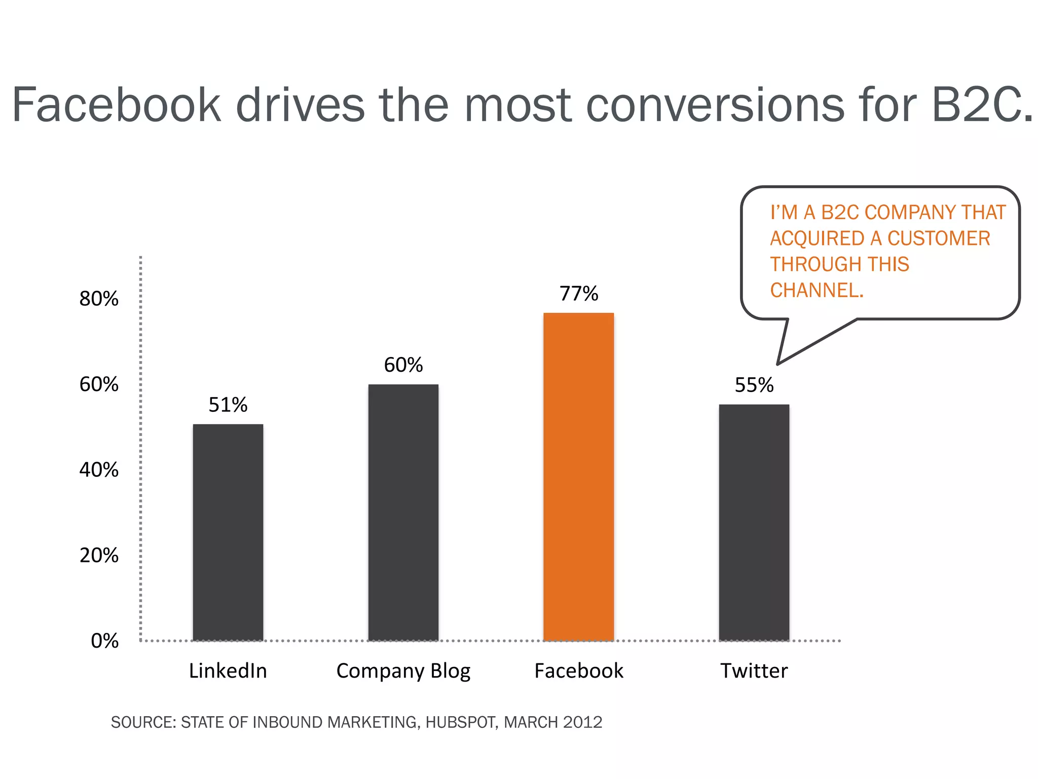 Facebook drives the most conversions for B2C.

77%

80%

60%

60%

I’M A B2C COMPANY THAT
ACQUIRED A CUSTOMER
THROUGH THIS
CHANNEL.

55%

51%

40%

20%

0%
LinkedIn

Company Blog

Facebook

SOURCE: STATE OF INBOUND MARKETING, HUBSPOT, MARCH 2012

Twitter

 