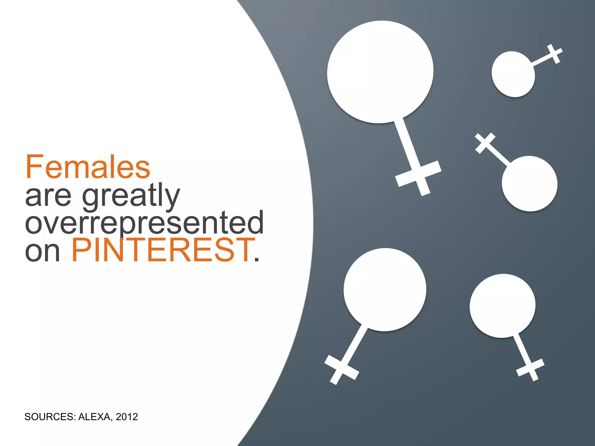 Females
are greatly
overrepresented
on PINTEREST.

SOURCES: ALEXA, 2012

 