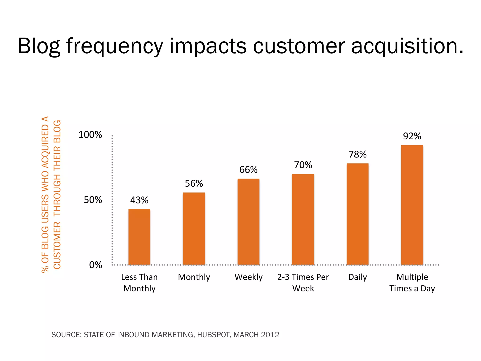 % OF BLOG USERS WHO ACQUIRED A
CUSTOMER THROUGH THEIR BLOG

Blog frequency impacts customer acquisition.

100%

92%

66%

70%

Weekly

2-3 Times Per
Week

78%

56%
50%

43%

0%
Less Than
Monthly

Monthly

SOURCE: STATE OF INBOUND MARKETING, HUBSPOT, MARCH 2012

Daily

Multiple
Times a Day

 