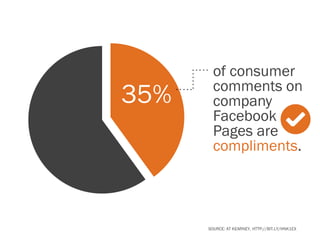 35%

of consumer
comments on
company
Facebook
Pages are
compliments.

SOURCE: AT KEARNEY, HTTP://BIT.LY/HNK1EX

 