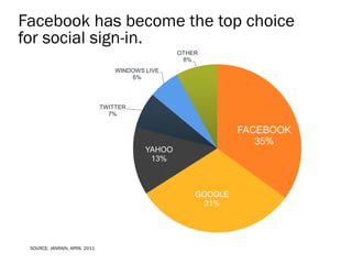 Facebook has become the top choice
for social sign-in.
OTHER
8%

WINDOWS LIVE
6%

TWITTER
7%

FACEBOOK
35%
YAHOO
13%

GOOGLE
31%

SOURCE: JANRAIN, APRIL 2011

 