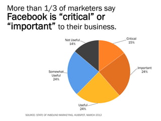More than 1/3 of marketers say

Facebook is “critical” or
“important” to their business.
Not Useful
14%

Critical
15%

Important
24%

Somewhat
Useful
24%

Useful
24%
SOURCE: STATE OF INBOUND MARKETING, HUBSPOT, MARCH 2012

 