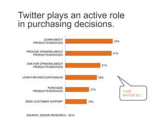 Twitter plays an active role
in purchasing decisions.
LEARN ABOUT
PRODUCTS/SERVICES

42%

PROVIDE OPINIONS ABOUT
PRODUCTS/SERVICES

41%

ASK FOR OPINIONS ABOUT
PRODUCTS/SERVICES

31%

LOOK FOR DISCOUNTS/SALES

PURCHASE
PRODUCTS/SERVICES

SEEK CUSTOMER SUPPORT

SOURCE: EDISON RESEARCH, 2010

28%

21%

19%

“I USE
TWITTER TO...”

 