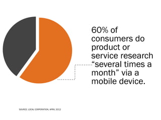 60% of
consumers do
product or
service research
“several times a
month” via a
mobile device.

SOURCE: LOCAL CORPORATION, APRIL 2012

 
