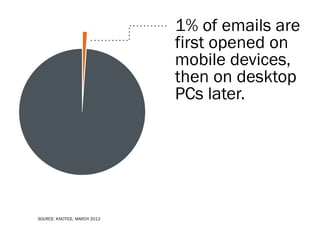 1% of emails are
first opened on
mobile devices,
then on desktop
PCs later.

SOURCE: KNOTICE, MARCH 2012

 