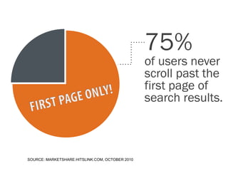 75%

of users never
scroll past the
first page of
search results.

SOURCE: MARKETSHARE.HITSLINK.COM, OCTOBER 2010

 
