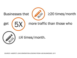Businesses that

get

5X

≥20 times/month

more traffic than those who

≤4 times/month.

SOURCE: HUBSPOT, LEAD GENERATION LESSONS FROM 4,000 BUSINESSES, 2011

 