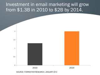 Investment in email marketing will grow
from $1.3B in 2010 to $2B by 2014.
2.5

2

1.5

1

0.5

0

2010
SOURCE: FORRESTER RESEARCH, JANUARY 2012

2014

 