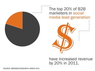 The top 20% of B2B
marketers in social
media lead generation

have increased revenue
by 20% in 2011.
SOURCE: ABERDEEN RESEARCH, MARCH 2012

 