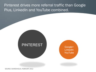 Pinterest drives more referral traffic than Google
Plus, LinkedIn and YouTube combined.

PINTEREST

SOURCE: SHAREAHOLIC, FEBRUARY 2012

Google+
LinkedIn
YouTube

 