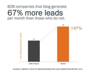 B2B companies that blog generate

67% more leads

per month than those who do not.

# OF MEDIAN MONTHLY LEADS

15

67%

9

DON’T BLOG

BLOG

SOURCE: HUBSPOT, STATE OF INBOUND MARKETING LEAD GENERATION REPORT, 2010

 
