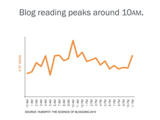 # OF VIEWS

Blog reading peaks around 10AM.

SOURCE: HUBSPOT, THE SCIENCE OF BLOGGING 2010

 