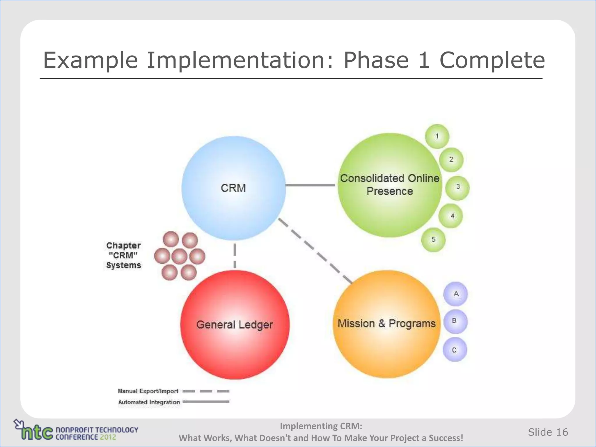 Example Implementation: Phase 1 Complete




                               Implementing CRM:
                                                                             Slide 16
          What Works, What Doesn't and How To Make Your Project a Success!
 