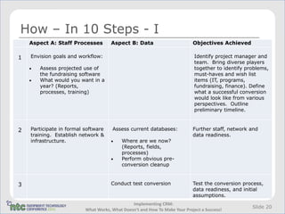 How – In 10 Steps - I
    Aspect A: Staff Processes         Aspect B: Data                        Objectives Achieved

1   Envision goals and workflow:                                             Identify project manager and
                                                                             team. Bring diverse players
       Assess projected use of                                              together to identify problems,
        the fundraising software                                             must-haves and wish list
       What would you want in a                                             items (IT, programs,
        year? (Reports,                                                      fundraising, finance). Define
        processes, training)                                                 what a successful conversion
                                                                             would look like from various
                                                                             perspectives. Outline
                                                                             preliminary timeline.



2   Participate in formal software    Assess current databases:             Further staff, network and
    training. Establish network &                                           data readiness.
    infrastructure.                       Where are we now?
                                           (Reports, fields,
                                           processes)
                                          Perform obvious pre-
                                           conversion cleanup



3                                     Conduct test conversion               Test the conversion process,
                                                                            data readiness, and initial
                                                                            assumptions.
                                               Implementing CRM:
                                                                                                    Slide 20
                          What Works, What Doesn't and How To Make Your Project a Success!
 