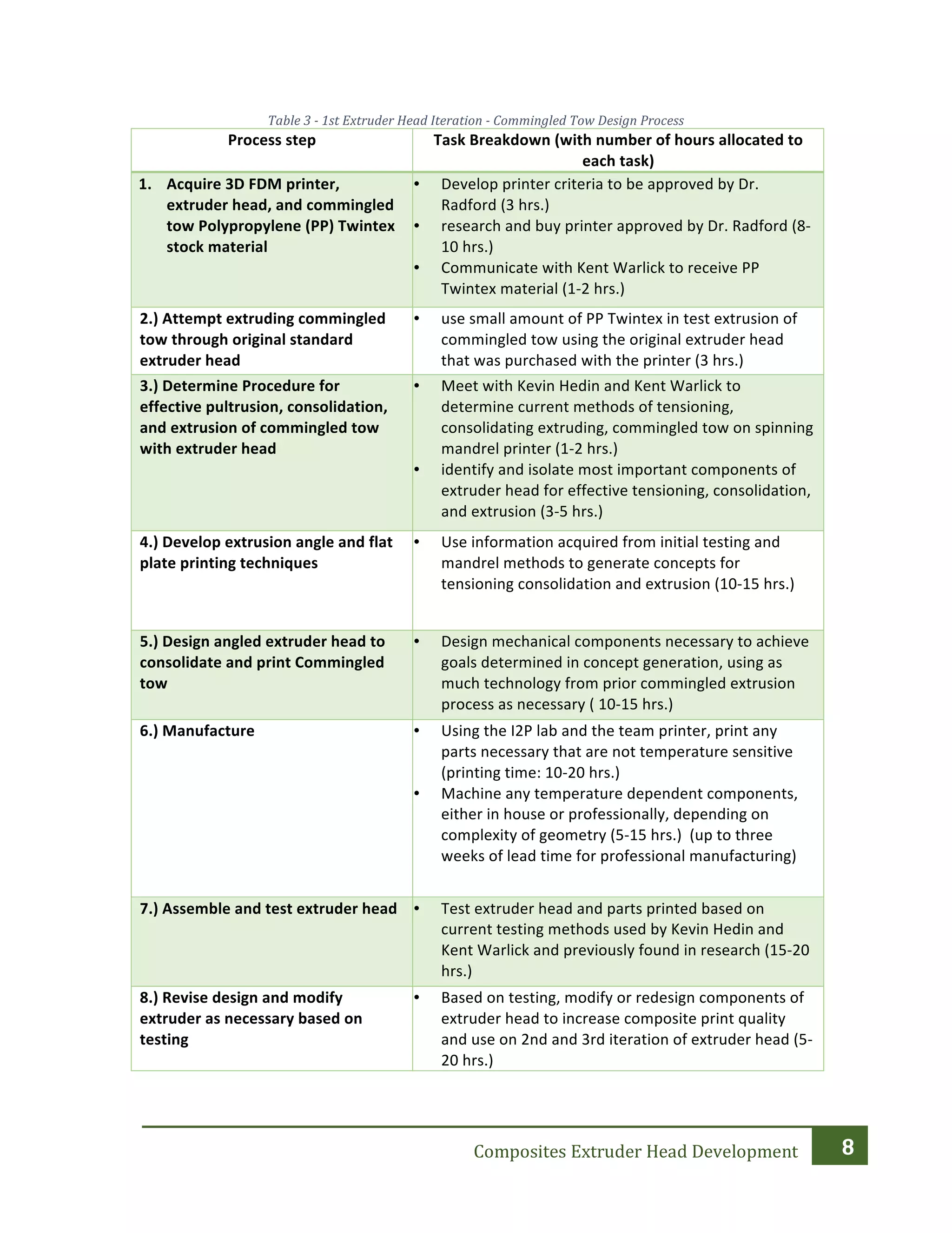   	
  
Composites	
  Extruder	
  Head	
  Development	
  
	
  
	
  
Table	
  3	
  -­‐	
  1st	
  Extruder	
  Head	
  Iteration	
  -­‐	
  Commingled	
  Tow	
  Design	
  Process	
  
Process	
  step	
   Task	
  Breakdown	
  (with	
  number	
  of	
  hours	
  allocated	
  to	
  
each	
  task)	
  
1. Acquire	
  3D	
  FDM	
  printer,	
  
extruder	
  head,	
  and	
  commingled	
  
tow	
  Polypropylene	
  (PP)	
  Twintex	
  
stock	
  material	
  
• Develop	
  printer	
  criteria	
  to	
  be	
  approved	
  by	
  Dr.	
  
Radford	
  (3	
  hrs.)	
  
• research	
  and	
  buy	
  printer	
  approved	
  by	
  Dr.	
  Radford	
  (8-­‐
10	
  hrs.)	
  
• Communicate	
  with	
  Kent	
  Warlick	
  to	
  receive	
  PP	
  
Twintex	
  material	
  (1-­‐2	
  hrs.)	
  
2.)	
  Attempt	
  extruding	
  commingled	
  
tow	
  through	
  original	
  standard	
  
extruder	
  head	
  
• use	
  small	
  amount	
  of	
  PP	
  Twintex	
  in	
  test	
  extrusion	
  of	
  
commingled	
  tow	
  using	
  the	
  original	
  extruder	
  head	
  
that	
  was	
  purchased	
  with	
  the	
  printer	
  (3	
  hrs.)	
  
3.)	
  Determine	
  Procedure	
  for	
  
effective	
  pultrusion,	
  consolidation,	
  
and	
  extrusion	
  of	
  commingled	
  tow	
  
with	
  extruder	
  head	
  
• Meet	
  with	
  Kevin	
  Hedin	
  and	
  Kent	
  Warlick	
  to	
  
determine	
  current	
  methods	
  of	
  tensioning,	
  
consolidating	
  extruding,	
  commingled	
  tow	
  on	
  spinning	
  
mandrel	
  printer	
  (1-­‐2	
  hrs.)	
  
• identify	
  and	
  isolate	
  most	
  important	
  components	
  of	
  
extruder	
  head	
  for	
  effective	
  tensioning,	
  consolidation,	
  
and	
  extrusion	
  (3-­‐5	
  hrs.)	
  
4.)	
  Develop	
  extrusion	
  angle	
  and	
  flat	
  
plate	
  printing	
  techniques	
  
• Use	
  information	
  acquired	
  from	
  initial	
  testing	
  and	
  
mandrel	
  methods	
  to	
  generate	
  concepts	
  for	
  
tensioning	
  consolidation	
  and	
  extrusion	
  (10-­‐15	
  hrs.)	
  
5.)	
  Design	
  angled	
  extruder	
  head	
  to	
  
consolidate	
  and	
  print	
  Commingled	
  
tow	
  
• Design	
  mechanical	
  components	
  necessary	
  to	
  achieve	
  
goals	
  determined	
  in	
  concept	
  generation,	
  using	
  as	
  
much	
  technology	
  from	
  prior	
  commingled	
  extrusion	
  
process	
  as	
  necessary	
  (	
  10-­‐15	
  hrs.)	
  
6.)	
  Manufacture	
   • Using	
  the	
  I2P	
  lab	
  and	
  the	
  team	
  printer,	
  print	
  any	
  
parts	
  necessary	
  that	
  are	
  not	
  temperature	
  sensitive	
  
(printing	
  time:	
  10-­‐20	
  hrs.)	
  
• Machine	
  any	
  temperature	
  dependent	
  components,	
  
either	
  in	
  house	
  or	
  professionally,	
  depending	
  on	
  
complexity	
  of	
  geometry	
  (5-­‐15	
  hrs.)	
  	
  (up	
  to	
  three	
  
weeks	
  of	
  lead	
  time	
  for	
  professional	
  manufacturing)	
  
7.)	
  Assemble	
  and	
  test	
  extruder	
  head	
   • Test	
  extruder	
  head	
  and	
  parts	
  printed	
  based	
  on	
  
current	
  testing	
  methods	
  used	
  by	
  Kevin	
  Hedin	
  and	
  
Kent	
  Warlick	
  and	
  previously	
  found	
  in	
  research	
  (15-­‐20	
  
hrs.)	
  
8.)	
  Revise	
  design	
  and	
  modify	
  
extruder	
  as	
  necessary	
  based	
  on	
  
testing	
  
• Based	
  on	
  testing,	
  modify	
  or	
  redesign	
  components	
  of	
  
extruder	
  head	
  to	
  increase	
  composite	
  print	
  quality	
  
and	
  use	
  on	
  2nd	
  and	
  3rd	
  iteration	
  of	
  extruder	
  head	
  (5-­‐
20	
  hrs.)	
  
 