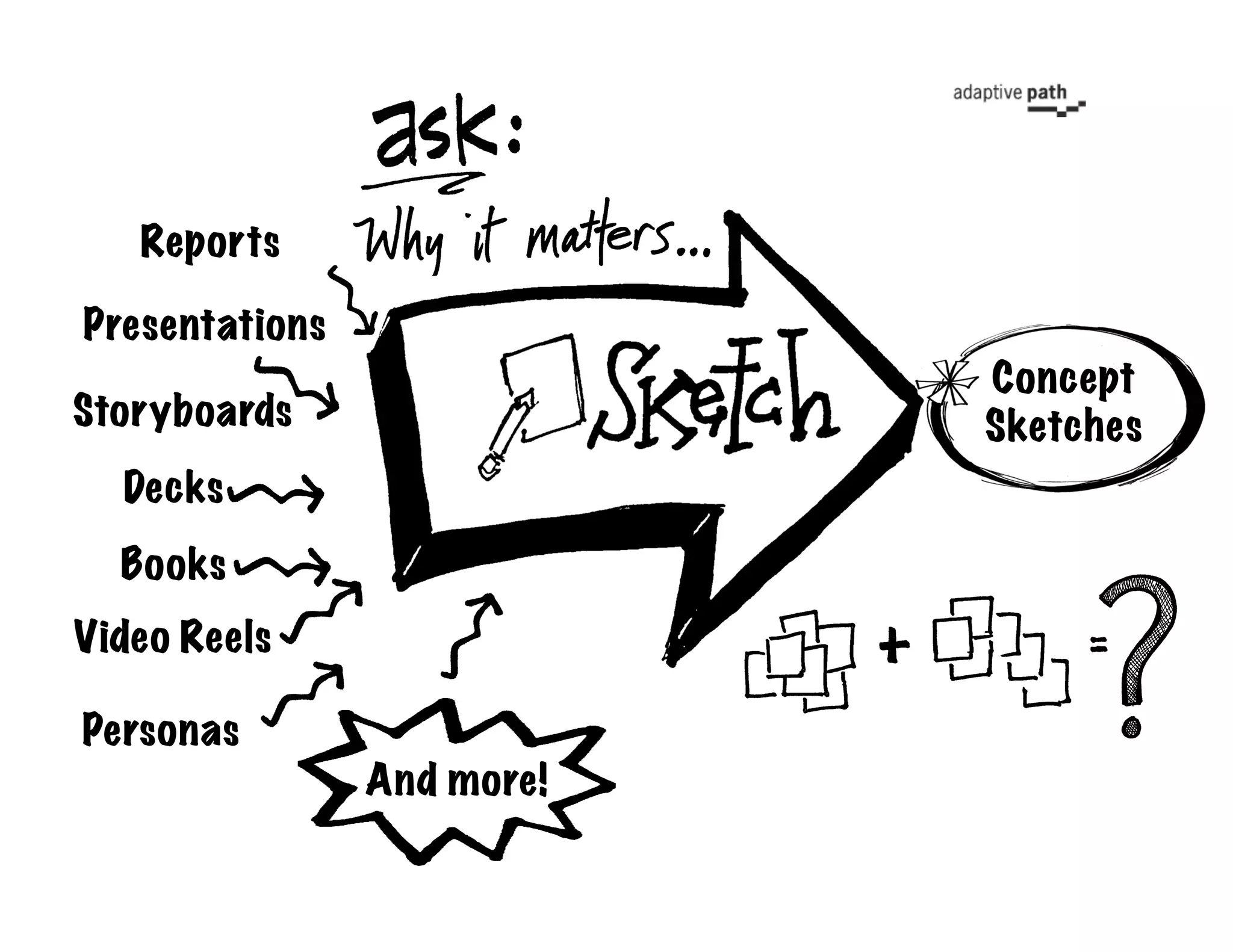 Reports

Presentations
                            Concept
Storyboards                 Sketches
  Decks
  Books
Video Reels

Personas
                And more!
 