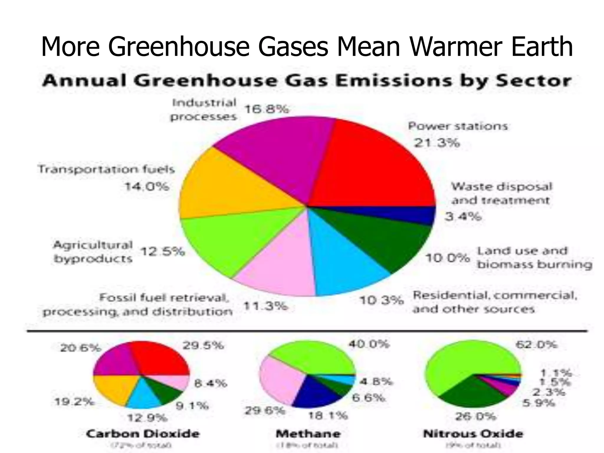 More Greenhouse Gases Mean Warmer Earth
 