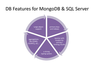 DB Features for MongoDB & SQL Server
primary keys
and indexes
queries with
models for
sorting /
limiting results
a strong
typing system
aggregations
like SUM(),
COUNT(), etc…
Large object
support
 