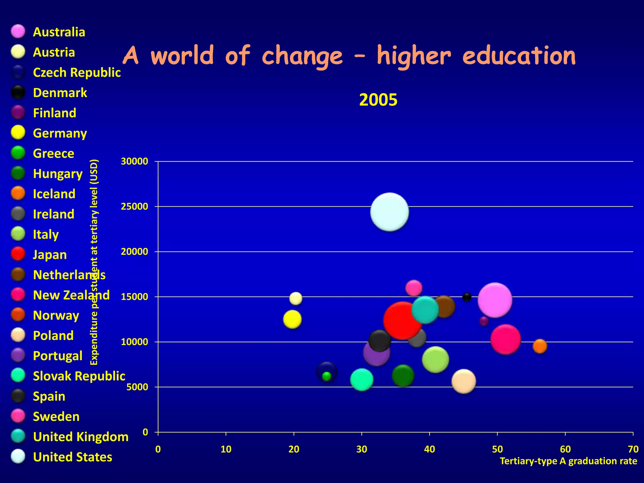 A world of change – highereducationExpenditure per student at tertiary level (USD)Tertiary-type A graduation rate 