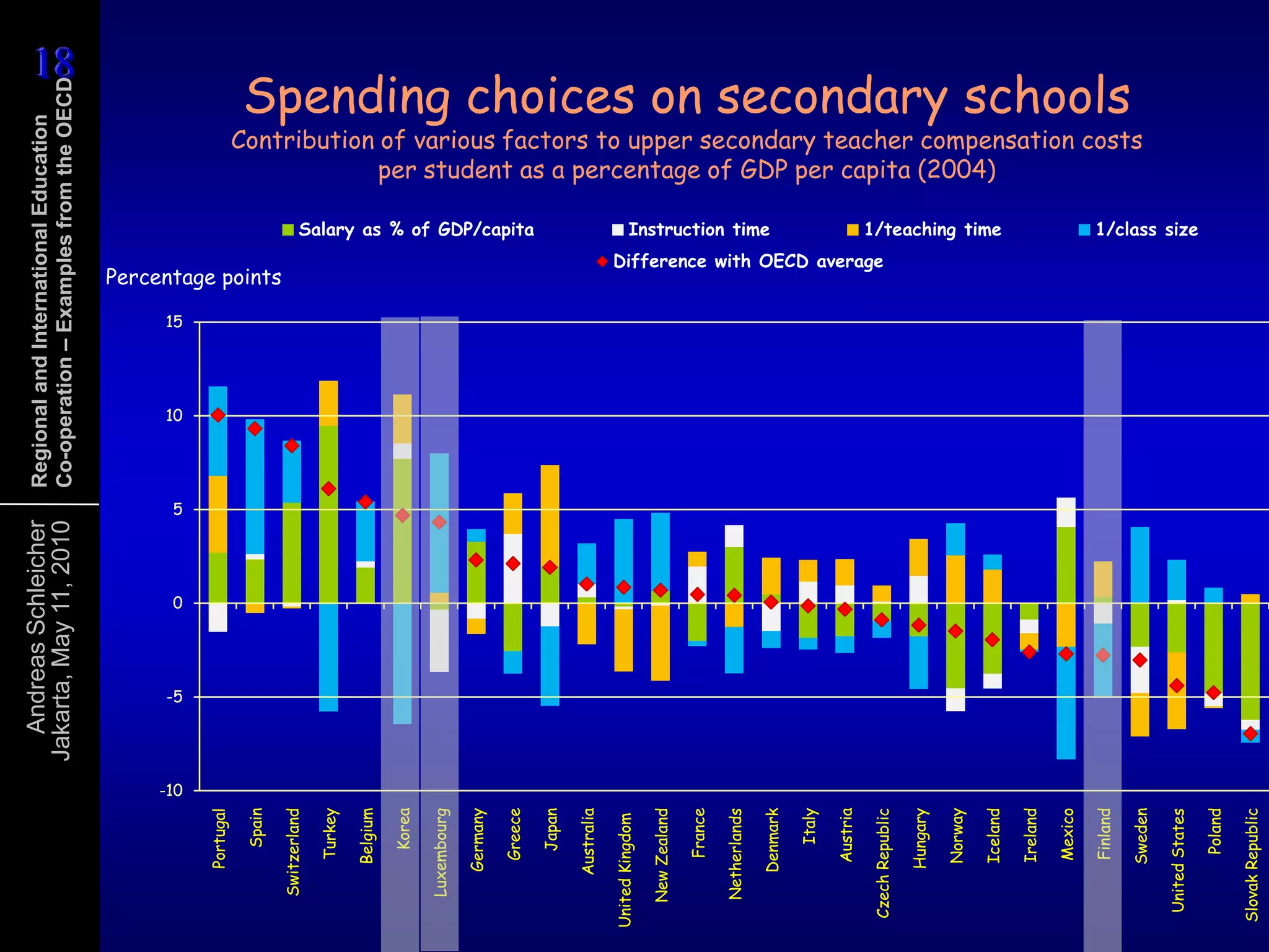 Spending choices on secondary schoolsContribution of various factors to upper secondary teacher compensation costsper student as a percentage of GDP per capita (2004)Percentage points