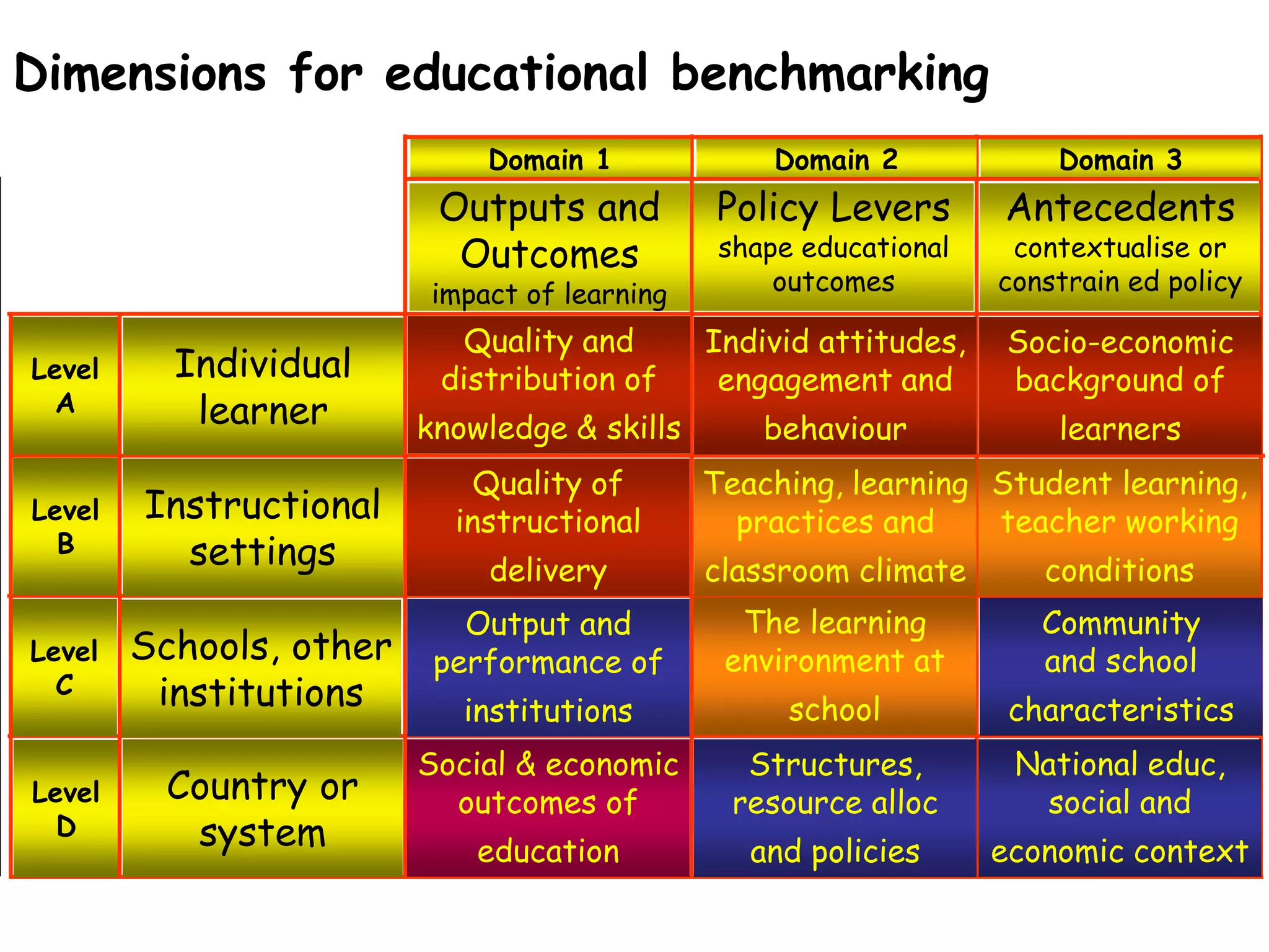 Domain 1Dimensions for educational benchmarkingDomain 3Domain 2Antecedentscontextualise or constrain ed policyPolicy Leversshape educational outcomesOutputs and Outcomesimpact of learningQuality and distribution of knowledge & skillsIndivid attitudes, engagement and behaviourLevelASocio-economic background of learnersIndividual learnerLevelBStudent learning, teacher working conditionsQuality of instructional deliveryTeaching, learning practices and classroom climateInstructional settingsThe learning environment at schoolCommunity and school characteristicsOutput and performance of institutionsLevelCSchools, other institutionsNational educ, social and economic contextSocial & economic outcomes of educationStructures, resource alloc and policiesCountry or systemLevelD