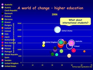 A world of change – highereducationWhat about international students?Expenditure per student at tertiary level (USD)United StatesAustraliaAAUnited KingdomFinlandATertiary-type A graduation rate 