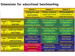 Domain 1Dimensions for educational benchmarkingDomain 3Domain 2Antecedentscontextualise or constrain ed policyPolicy Leversshape educational outcomesOutputs and Outcomesimpact of learningQuality and distribution of knowledge & skillsIndivid attitudes, engagement and behaviourLevelASocio-economic background of learnersIndividual learnerLevelBStudent learning, teacher working conditionsQuality of instructional deliveryTeaching, learning practices and classroom climateInstructional settingsThe learning environment at schoolCommunity and school characteristicsOutput and performance of institutionsLevelCSchools, other institutionsNational educ, social and economic contextSocial & economic outcomes of educationStructures, resource alloc and policiesCountry or systemLevelD