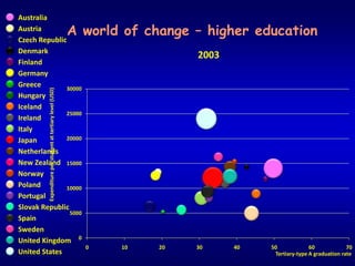 A world of change – highereducationExpenditure per student at tertiary level (USD)Tertiary-type A graduation rate 