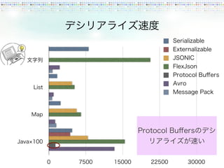 おひろめ会：Javaにおけるデータシリアライズ手法