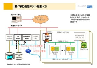 動作例（仮想マシン起動-2)

      エンドユーザPC                                                                ※図の簡易化のため省略
                                         インターネット                              していますが、コンポーネ
                                         ／イントラネット                             ント間の通信はRabbitMQ
                                                                              経由です

     外部ネットワーク


                                                    iptables    物理マシンプール#1

                                                 Network                            Volume Node
Object         API        Scheduler     Rabbit
                                                  Node                              (AoE/iSCSI)
Storage       Node          Node         MQ
                                                                 内部ネットワーク



                                                           VM   VM       VM    VM        EBSボリューム
                                                                                         EBSボリューム

                                                           Compute
                                                            Node
                                                                     …   Compute
                                                                          Node
               DB
   VM
 Image       (MySQL)
                                                           管理・ストレージ用ネットワーク


Copyright © 2011 NTT DATA CORPORATION                                                               23
 