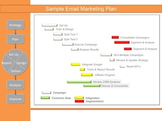 Sample Email Marketing Plan Week 1 Week 2 Week 3 Week 4 Month1 Month 2 Month 3 Quarter 1 Quarter 2 Quarter 3 Strategy Plan Analyse Improve Set Up Design Report Deliver Set Up Split Test 1 Split Test 2 Execute Campaign Analyse Results Run Multiple Campaigns Review & Update Strategy Train & Design Reset KPI’s Campaign Review CRM Systems Cleanse & Consolidate Customer Data Consolidate Campaigns Segment & Analyse Segment & Analyse Segmentation Integration Integrate Google Track & Report Results Affiliate Program 