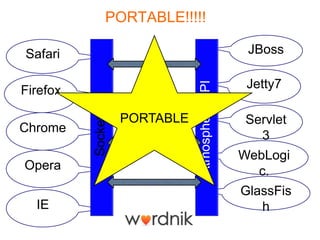PORTABLE!!!!!

Safari                                             JBoss

                                                   Jetty7




                                 Atmosphere API
Firefox
          Socket.IO
                      PORTABLE                    Servlet
Chrome
                                                    3
                                                  WebLogi
Opera                                               c.
                                                  GlassFis
  IE                                                 h
 