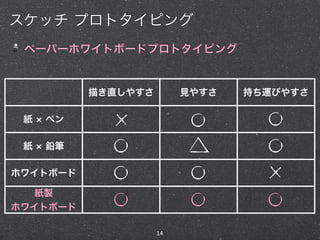 14
描き直しやすさ 見やすさ 持ち運びやすさ
紙 ペン
紙 鉛筆
ホワイトボード
紙製
ホワイトボード
スケッチ プロトタイピング
ペーパーホワイトボードプロトタイピング
 