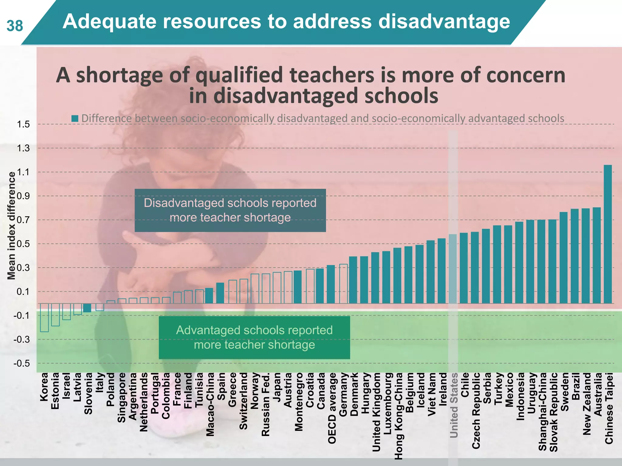 3838 Adequate resources to address disadvantage
Disadvantaged schools reported
more teacher shortage
Advantaged schools reported
more teacher shortage
-0.5
-0.3
-0.1
0.1
0.3
0.5
0.7
0.9
1.1
1.3
1.5
Korea
Estonia
Israel
Latvia
Slovenia
Italy
Poland
Singapore
Argentina
Netherlands
Portugal
Colombia
France
Finland
Tunisia
Macao-China
Spain
Greece
Switzerland
Norway
RussianFed.
Japan
Austria
Montenegro
Croatia
Canada
OECDaverage
Germany
Denmark
Hungary
UnitedKingdom
Luxembourg
HongKong-China
Belgium
Iceland
VietNam
Ireland
UnitedStates
Chile
CzechRepublic
Serbia
Turkey
Mexico
Indonesia
Uruguay
Shanghai-China
SlovakRepublic
Sweden
Brazil
NewZealand
Australia
ChineseTaipei
Meanindexdifference
Difference between socio-economically disadvantaged and socio-economically advantaged schools
A shortage of qualified teachers is more of concern
in disadvantaged schools
 