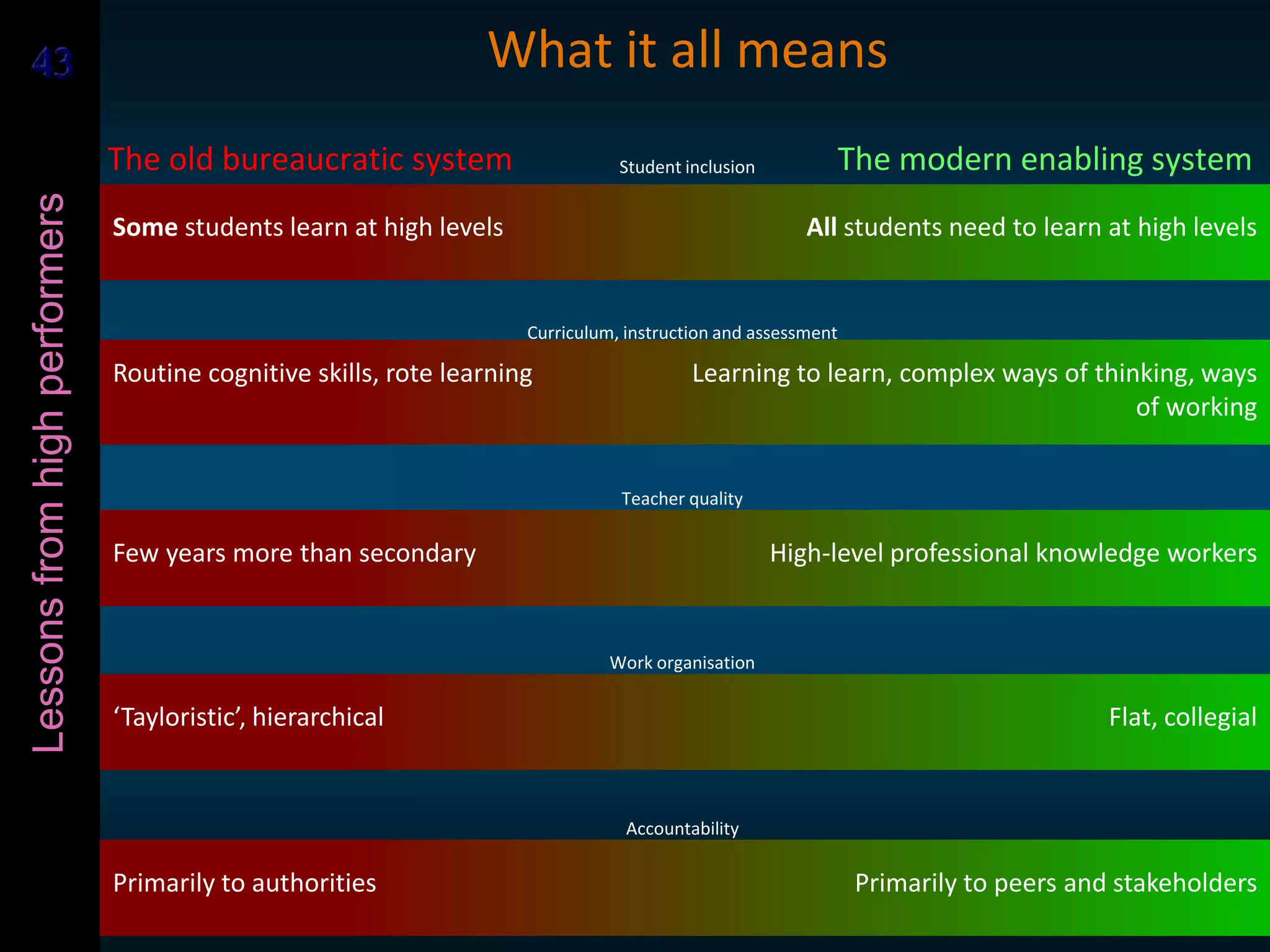 4343Lessonsfromhighperformers
Some students learn at high levels All students need to learn at high levels
Student inclusion
Routine cognitive skills, rote learning Learning to learn, complex ways of thinking, ways
of working
Curriculum, instruction and assessment
Few years more than secondary High-level professional knowledge workers
Teacher quality
‘Tayloristic’, hierarchical Flat, collegial
Work organisation
Primarily to authorities Primarily to peers and stakeholders
Accountability
What it all means
The old bureaucratic system The modern enabling system
 