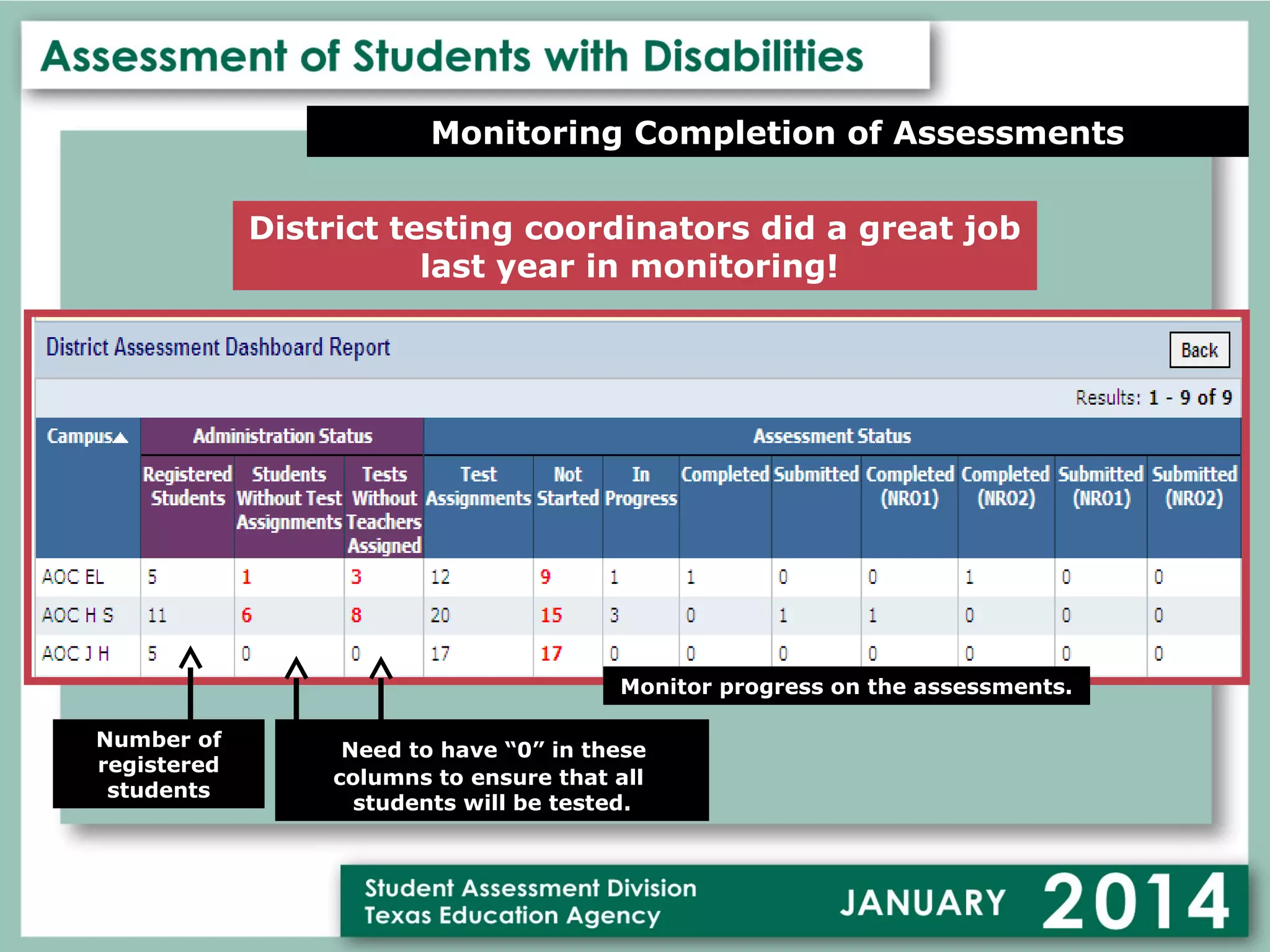 Monitoring Completion of Assessments
District testing coordinators did a great job
last year in monitoring!

Monitor progress on the assessments.
Number of
registered
students

Need to have “0” in these
columns to ensure that all
students will be tested.

 