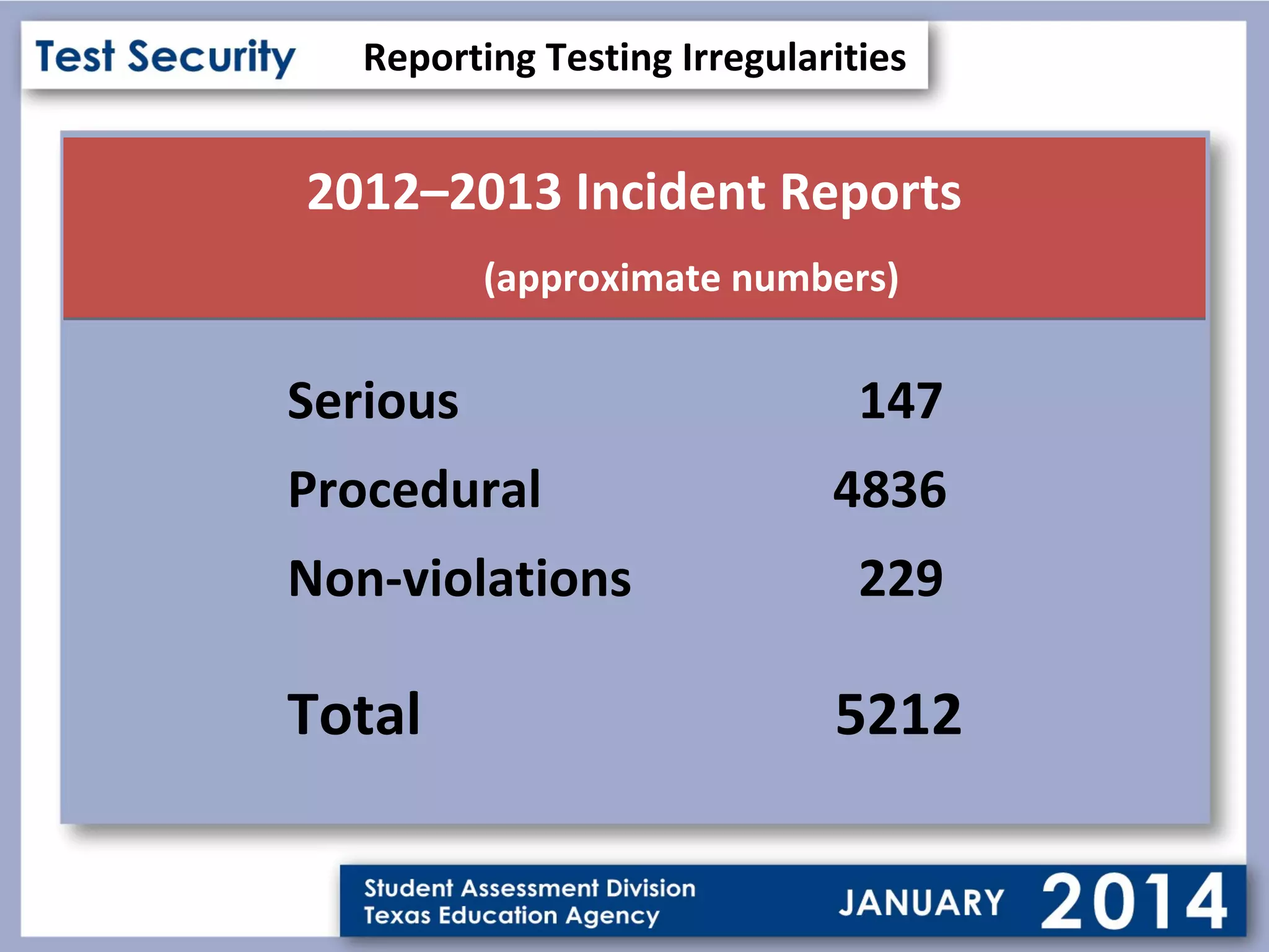 Reporting Testing Irregularities

2012–2013 Incident Reports
(approximate numbers)

Serious
Procedural
Non-violations

Total

147
4836
229

5212

 