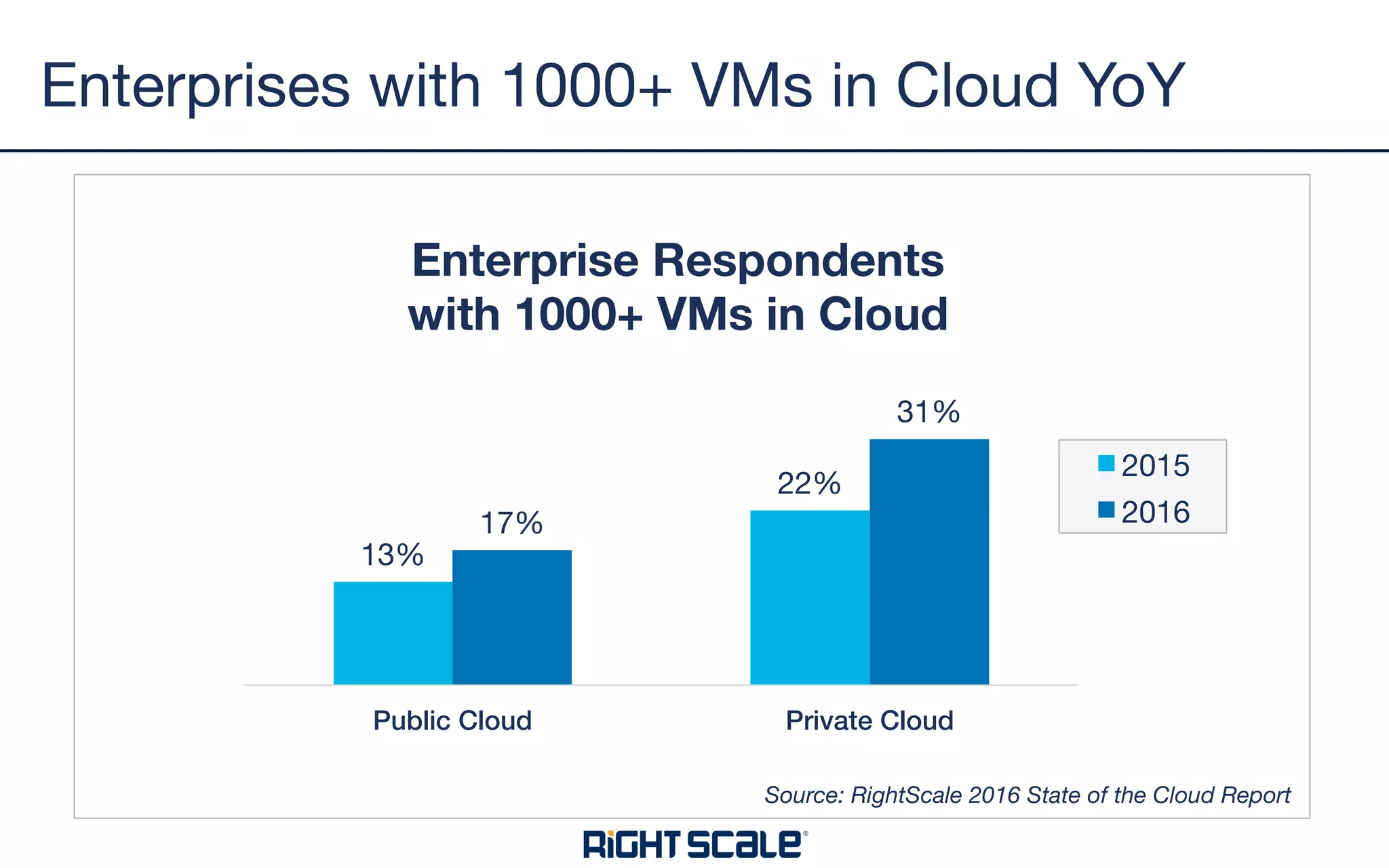13%
22%
17%
31%
Public Cloud! Private Cloud!
Enterprise Respondents 
with 1000+ VMs in Cloud
2015
2016
Enterprises with 1000+ VMs in Cloud YoY
Source: RightScale 2016 State of the Cloud Report
 