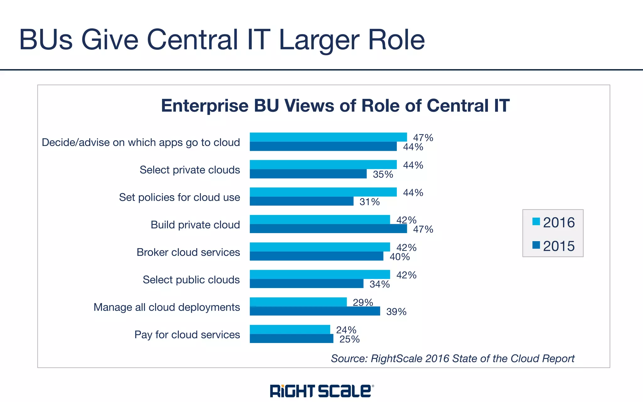 BUs Give Central IT Larger Role
25%
39%
34%
40%
47%
31%
35%
44%
24%
29%
42%
42%
42%
44%
44%
47%
Pay for cloud services
Manage all cloud deployments
Select public clouds
Broker cloud services
Build private cloud
Set policies for cloud use
Select private clouds
Decide/advise on which apps go to cloud
2016
2015
Enterprise BU Views of Role of Central IT
Source: RightScale 2016 State of the Cloud Report
 