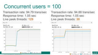 © 2017 Pivotal Software, Inc. All rights reserved.
Concurrent users = 100
Transaction rate: 94.79 trans/sec
Response time: 1.05 sec
Live peek threads: 129
Transaction rate: 94.88 trans/sec
Response time: 1.05 sec
Live peek threads: 30
 