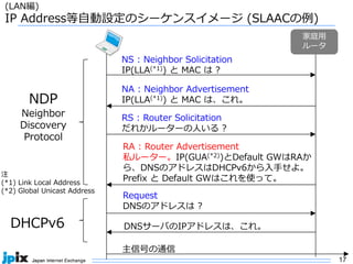 17
(LAN編)
IP Address等自動設定のシーケンスイメージ (SLAACの例)
DHCPv6
NDP
Neighbor
Discovery
Protocol
NA : Neighbor Advertisement
IP(LLA(*1)) と MAC は、これ。
RS : Router Solicitation
だれかルーターの人いる ?
DNSサーバのIPアドレスは、これ。
RA : Router Advertisement
私ルーター。IP(GUA(*2))とDefault GWはRAか
ら、DNSのアドレスはDHCPv6から入手せよ。
Prefix と Default GWはこれを使って。
NS : Neighbor Solicitation
IP(LLA(*1)) と MAC は ?
主信号の通信
Request
DNSのアドレスは ?
家庭用
ルータ
注
(*1) Link Local Address
(*2) Global Unicast Address
 