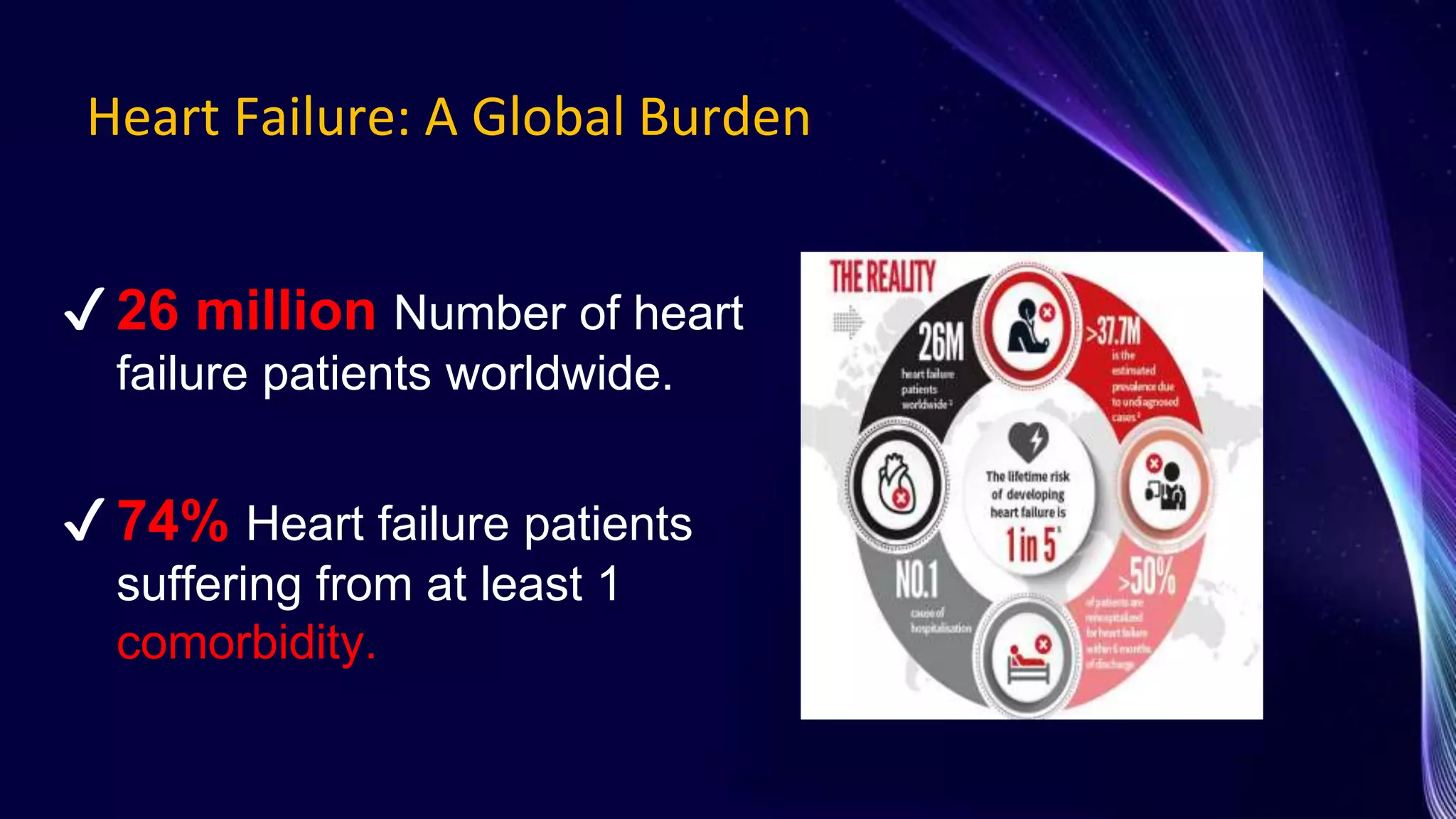 Heart Failure: A Global Burden
✔ 26 million Number of heart
failure patients worldwide.
✔ 74% Heart failure patients
suffering from at least 1
comorbidity.
 