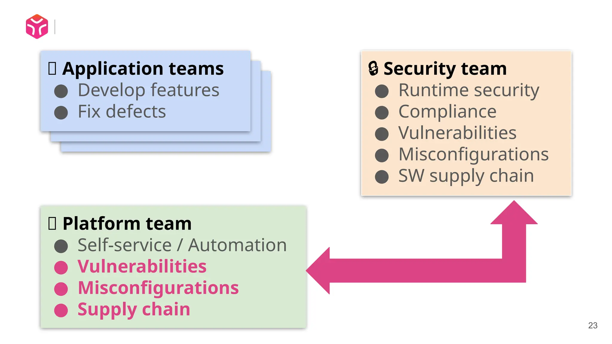 23
✨ Application teams
● Develop features
● Fix defects
✨ Application teams
● Develop features
● Fix defects
✨ Application teams
● Develop features
● Fix defects
🤖 Platform team
● Self-service / Automation
● Vulnerabilities
● Misconfigurations
● Supply chain
🔒 Security team
● Runtime security
● Compliance
● Vulnerabilities
● Misconfigurations
● SW supply chain
 
